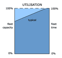 Economic Line Capacity Target = Maximum Cost Efficiency